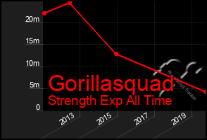 Total Graph of Gorillasquad