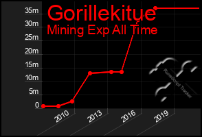 Total Graph of Gorillekitue
