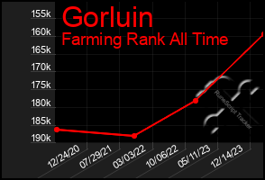 Total Graph of Gorluin