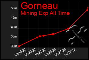 Total Graph of Gorneau