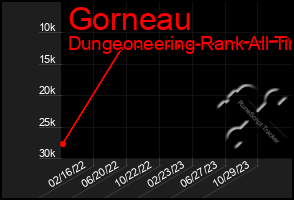 Total Graph of Gorneau