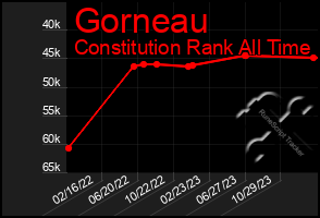 Total Graph of Gorneau