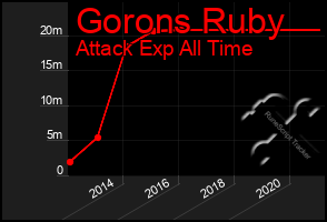 Total Graph of Gorons Ruby