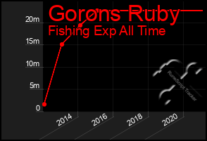 Total Graph of Gorons Ruby