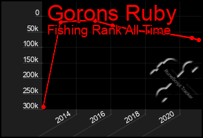 Total Graph of Gorons Ruby