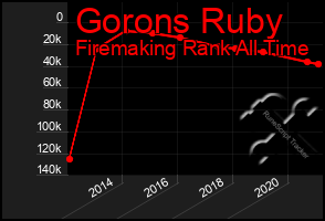 Total Graph of Gorons Ruby