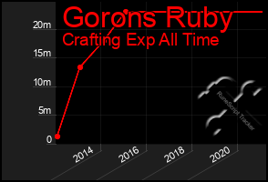 Total Graph of Gorons Ruby