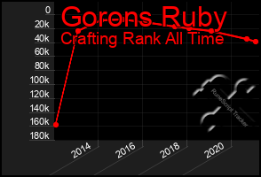 Total Graph of Gorons Ruby