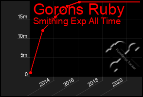 Total Graph of Gorons Ruby