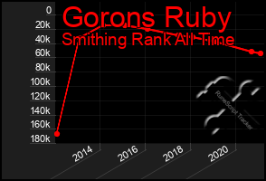 Total Graph of Gorons Ruby