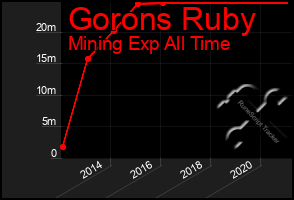 Total Graph of Gorons Ruby