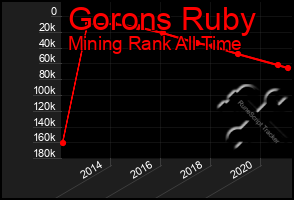 Total Graph of Gorons Ruby