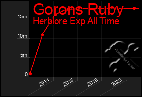 Total Graph of Gorons Ruby