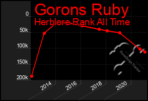 Total Graph of Gorons Ruby