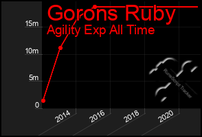 Total Graph of Gorons Ruby