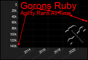 Total Graph of Gorons Ruby