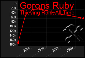 Total Graph of Gorons Ruby