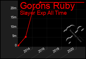 Total Graph of Gorons Ruby