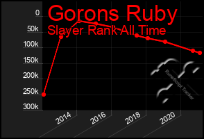 Total Graph of Gorons Ruby