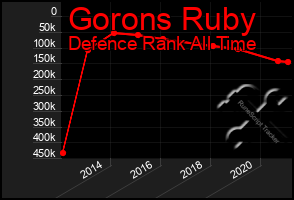 Total Graph of Gorons Ruby