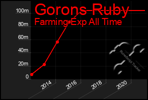 Total Graph of Gorons Ruby