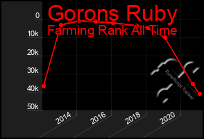 Total Graph of Gorons Ruby