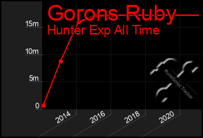 Total Graph of Gorons Ruby