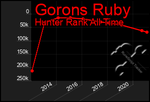 Total Graph of Gorons Ruby