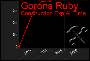 Total Graph of Gorons Ruby