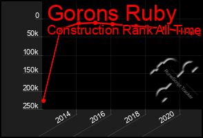 Total Graph of Gorons Ruby