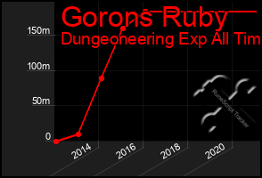 Total Graph of Gorons Ruby