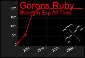 Total Graph of Gorons Ruby