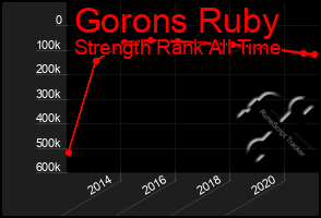 Total Graph of Gorons Ruby