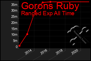 Total Graph of Gorons Ruby