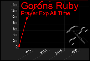 Total Graph of Gorons Ruby