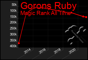 Total Graph of Gorons Ruby