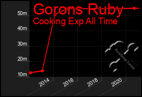 Total Graph of Gorons Ruby