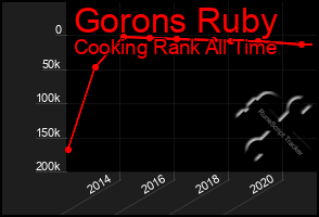 Total Graph of Gorons Ruby