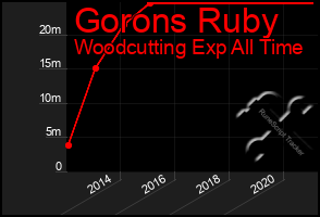 Total Graph of Gorons Ruby