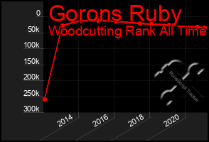 Total Graph of Gorons Ruby