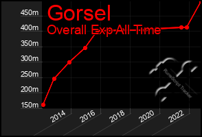 Total Graph of Gorsel