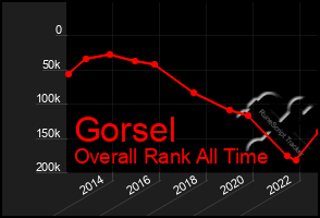 Total Graph of Gorsel