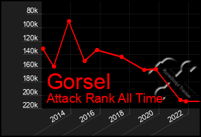 Total Graph of Gorsel
