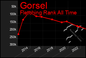 Total Graph of Gorsel