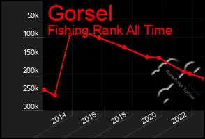 Total Graph of Gorsel