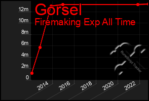 Total Graph of Gorsel