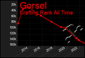 Total Graph of Gorsel