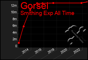 Total Graph of Gorsel