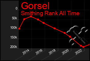 Total Graph of Gorsel