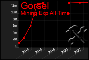 Total Graph of Gorsel